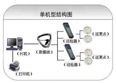 吉水县巡更系统六号